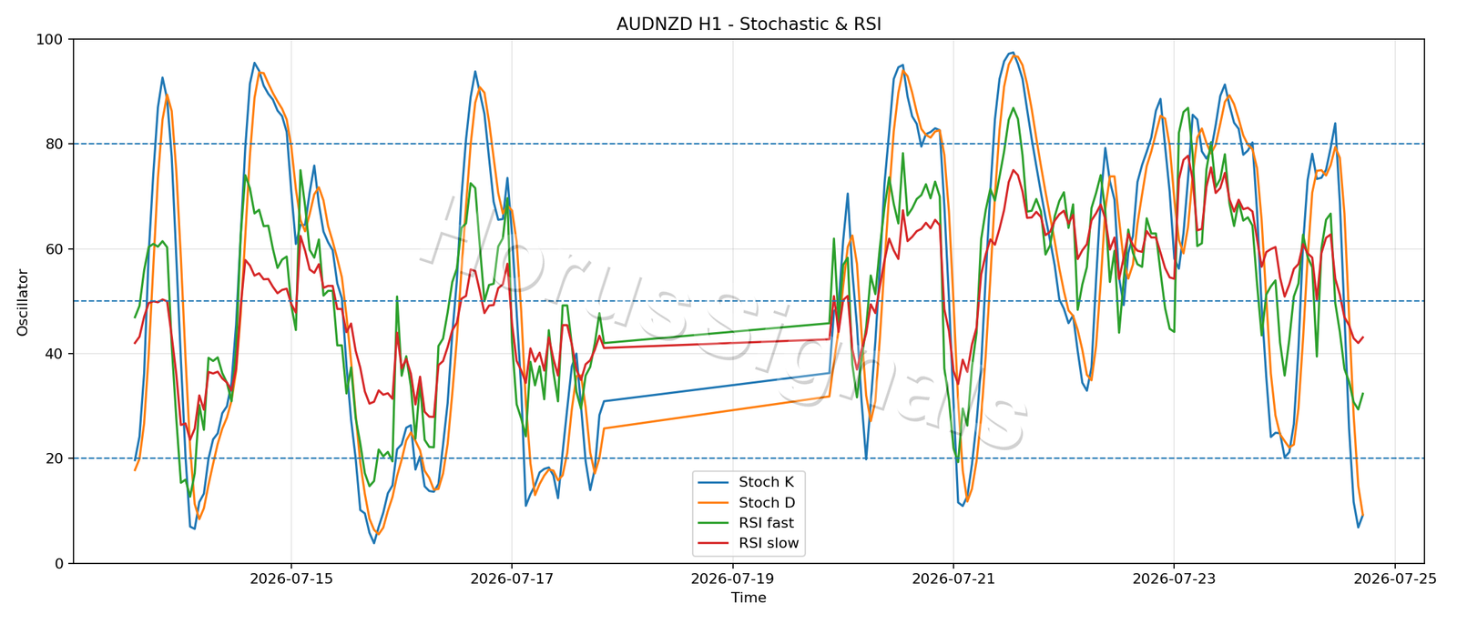AUDNZD H1 02 STOCH RSI