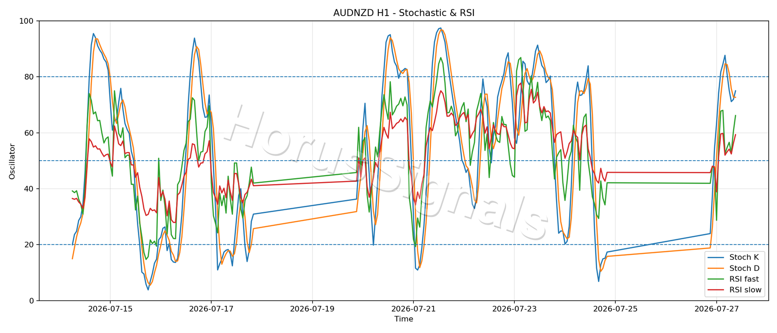 AUDNZD H1 02 STOCH RSI
