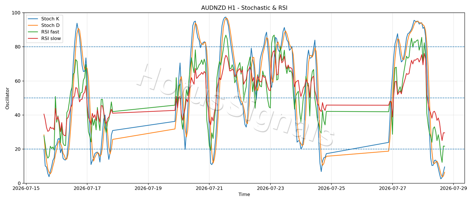 AUDNZD H1 02 STOCH RSI