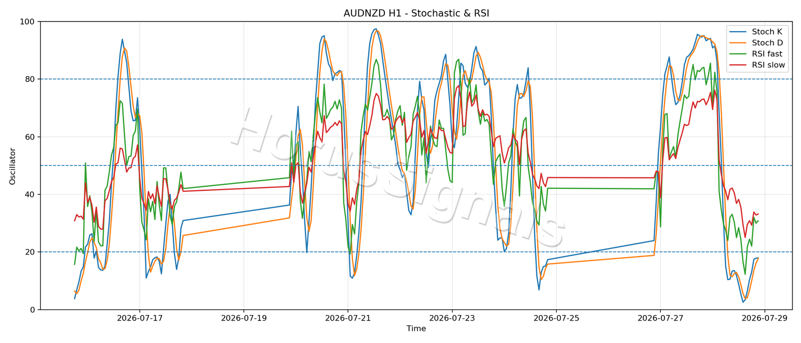 AUDNZD H1 02 STOCH RSI