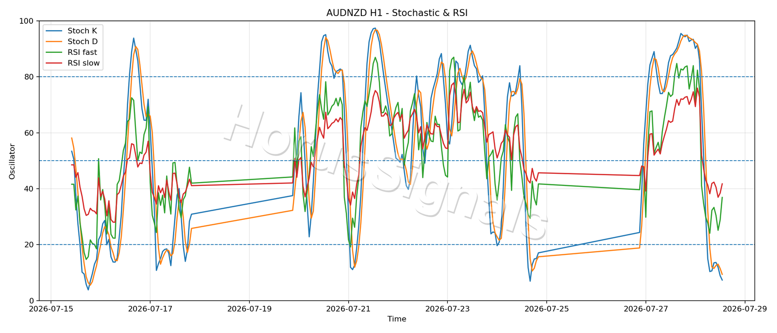 AUDNZD H1 02 STOCH RSI