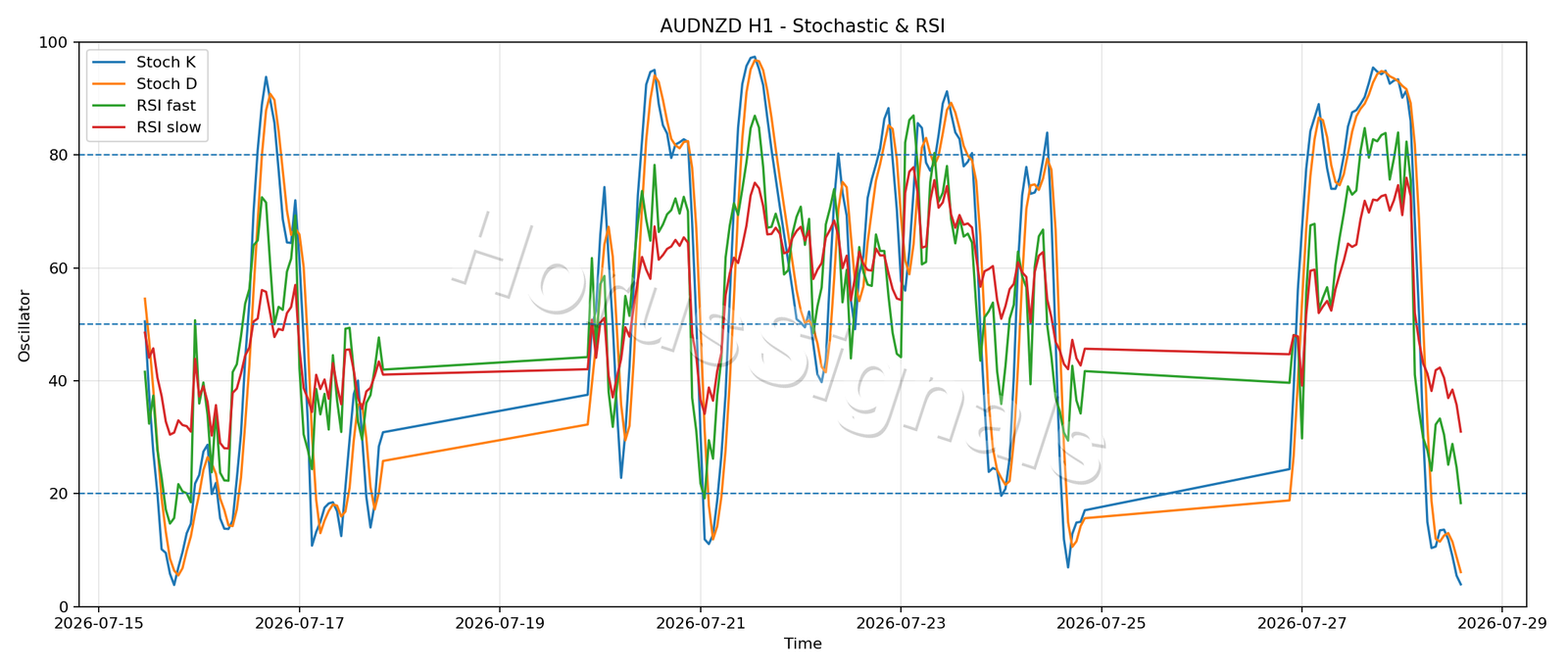 AUDNZD H1 02 STOCH RSI