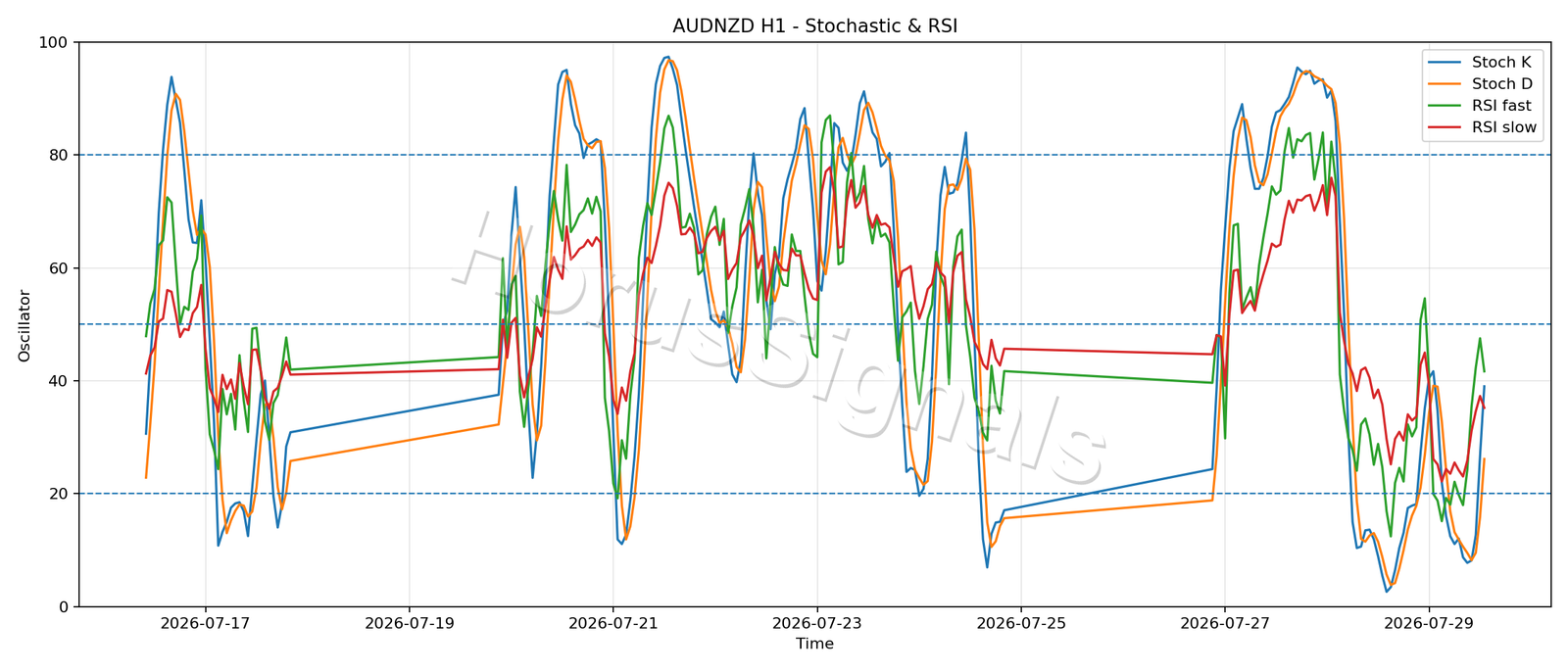 AUDNZD H1 02 STOCH RSI