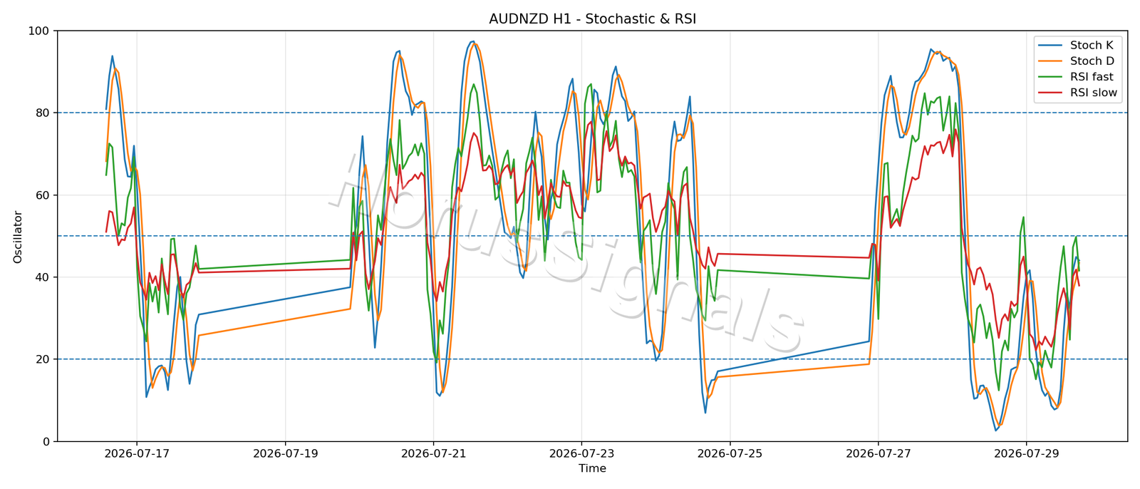 AUDNZD H1 02 STOCH RSI