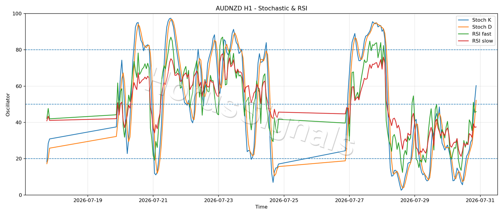 AUDNZD H1 02 STOCH RSI