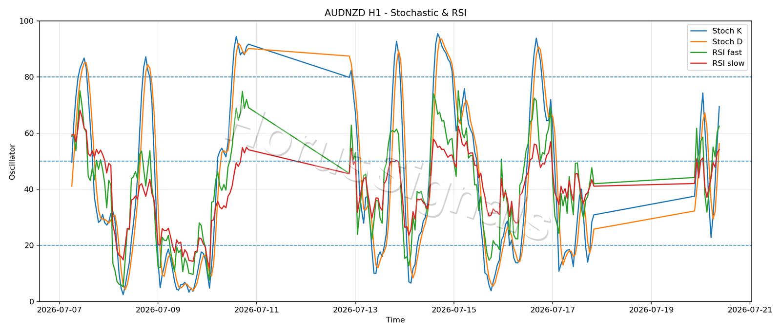 AUDNZD H1 02 STOCH RSI