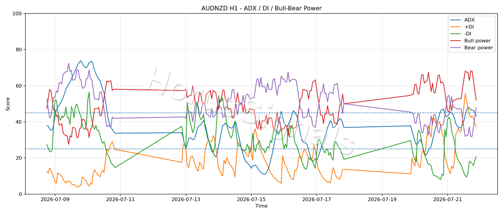 AUDNZD H1 03 ADX POWER