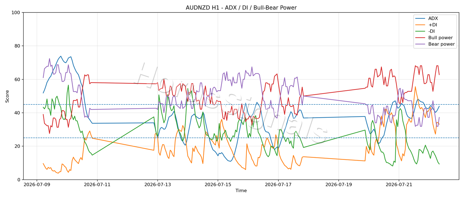 AUDNZD H1 03 ADX POWER