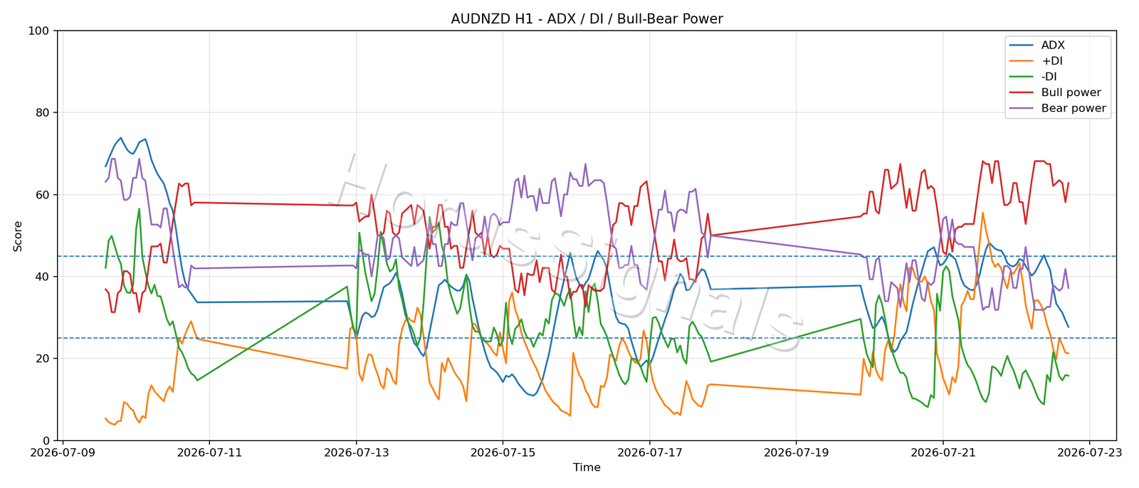 AUDNZD H1 03 ADX POWER