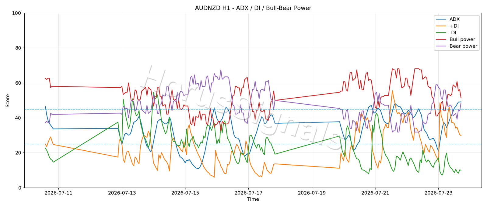 AUDNZD H1 03 ADX POWER