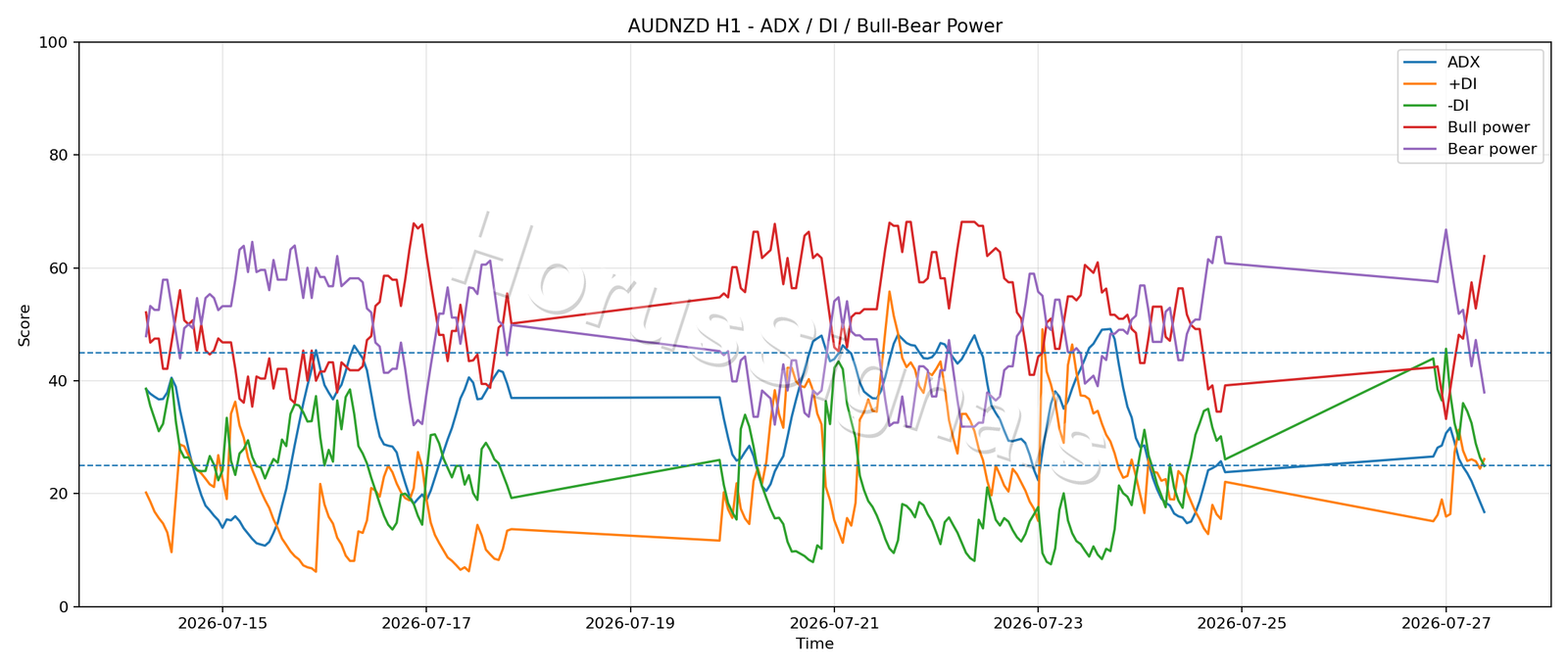 AUDNZD H1 03 ADX POWER