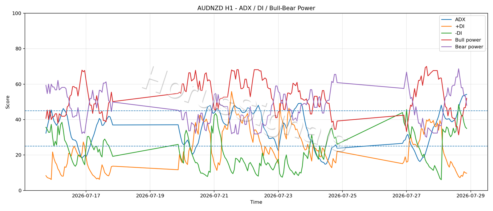 AUDNZD H1 03 ADX POWER
