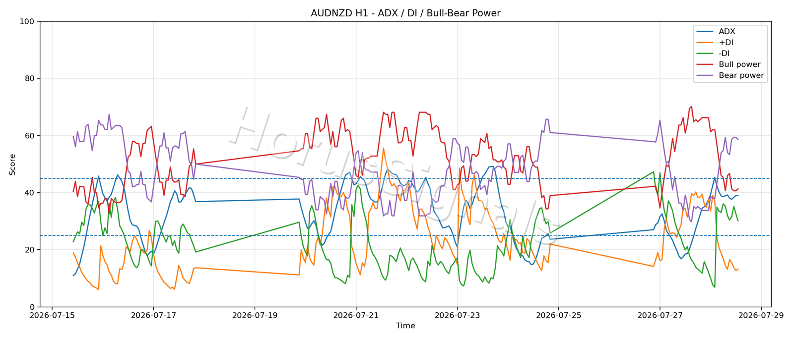 AUDNZD H1 03 ADX POWER