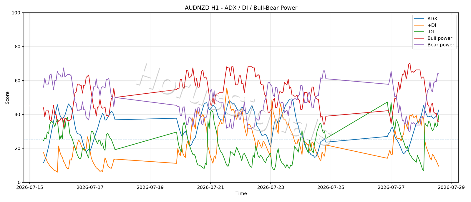 AUDNZD H1 03 ADX POWER