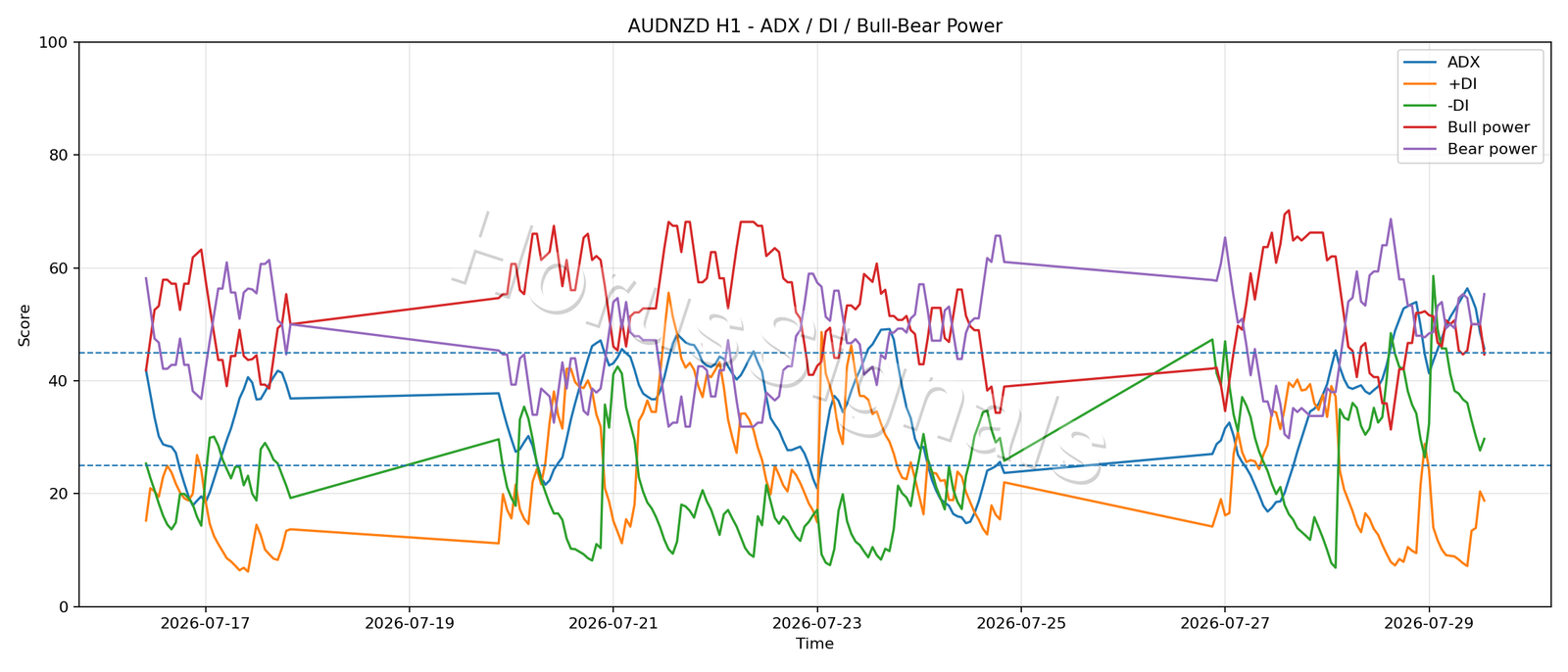 AUDNZD H1 03 ADX POWER