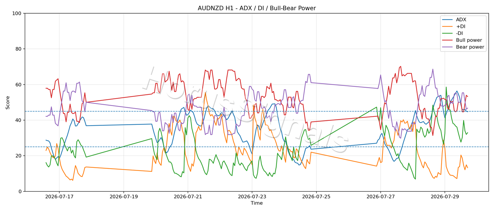 AUDNZD H1 03 ADX POWER