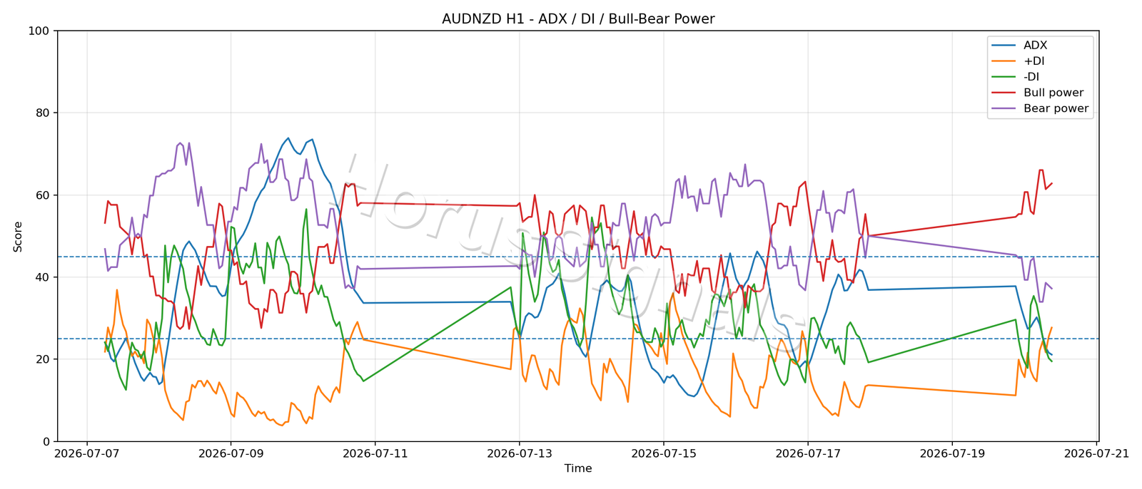 AUDNZD H1 03 ADX POWER