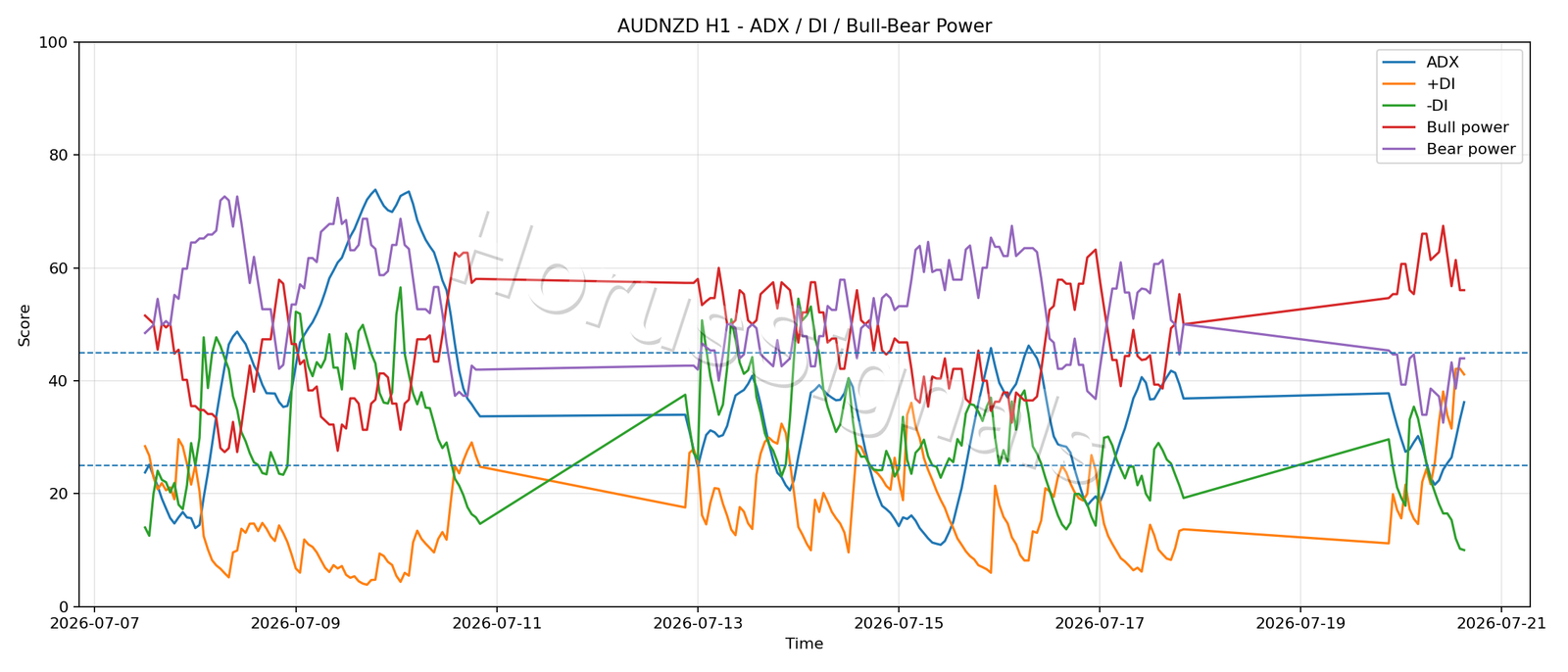 AUDNZD H1 03 ADX POWER