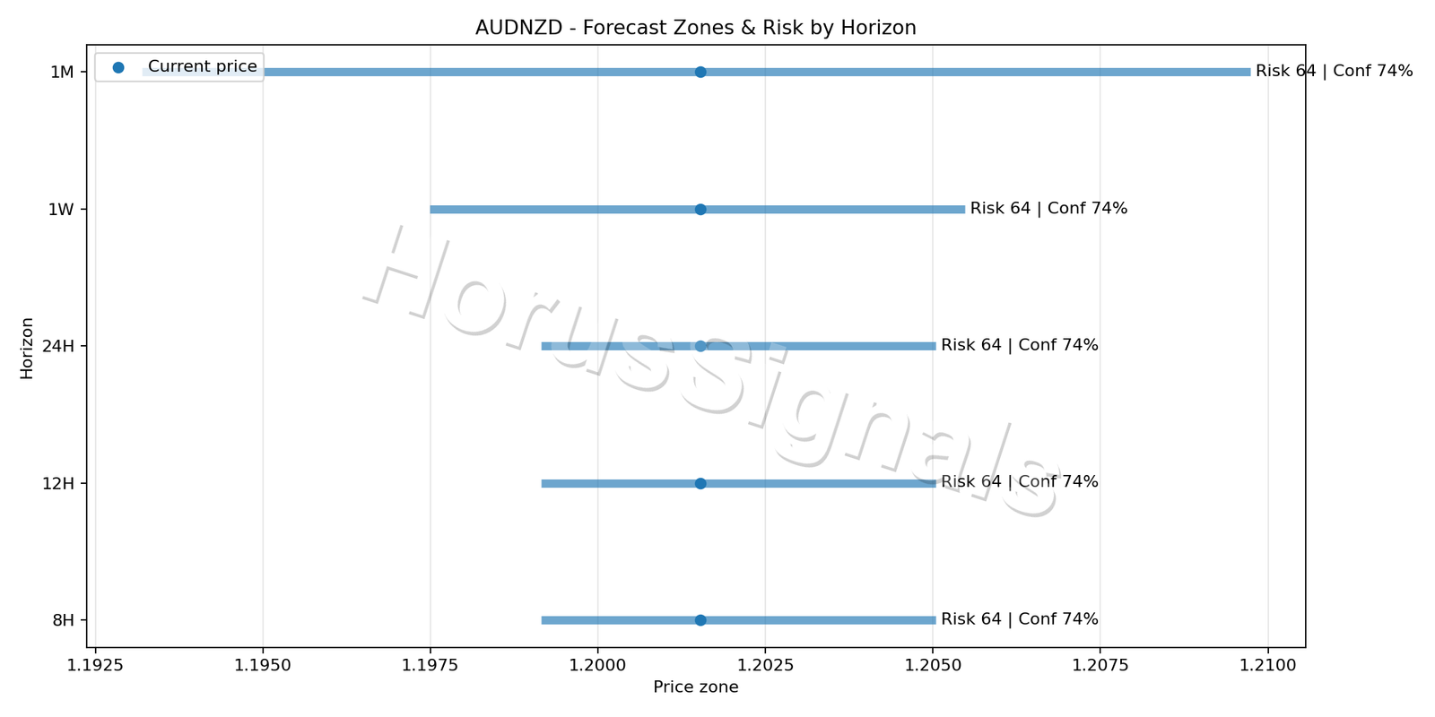 AUDNZD H1 04 FORECAST RISK