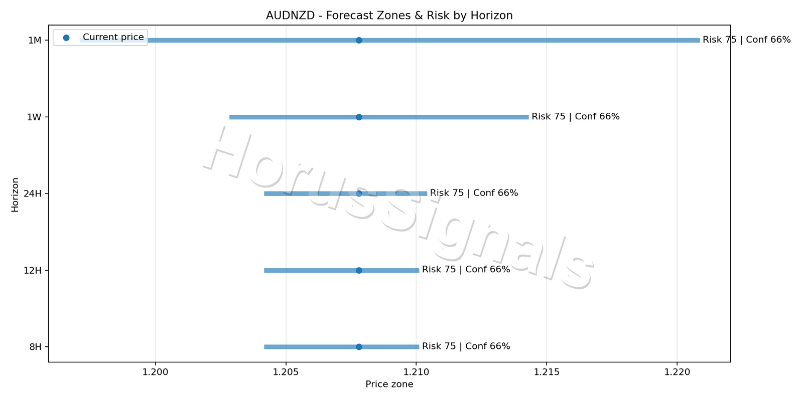 AUDNZD H1 04 FORECAST RISK