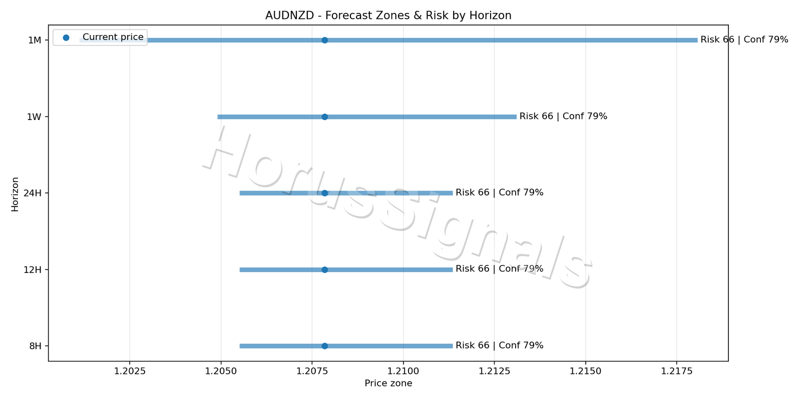 AUDNZD H1 04 FORECAST RISK