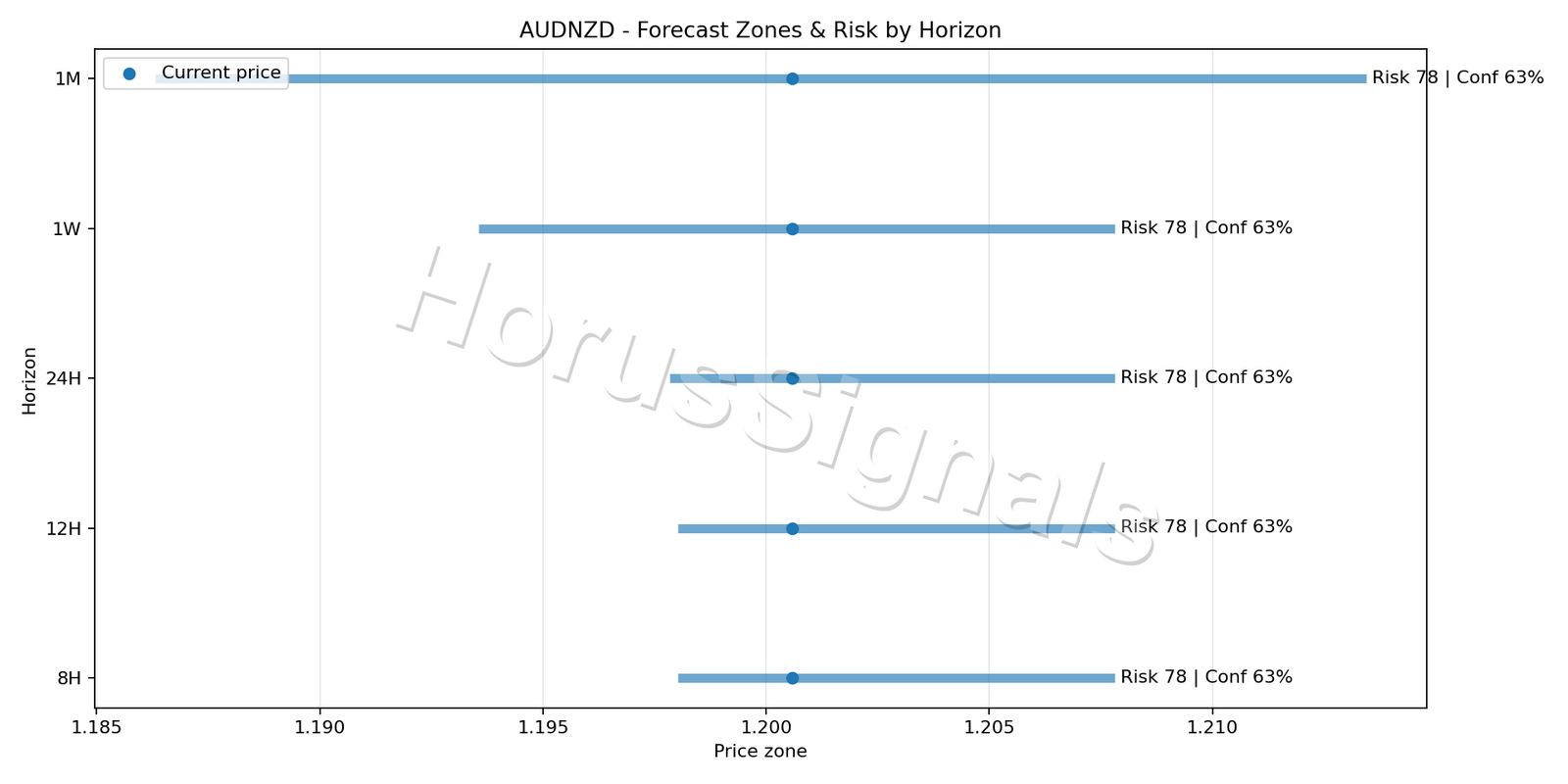 AUDNZD H1 04 FORECAST RISK