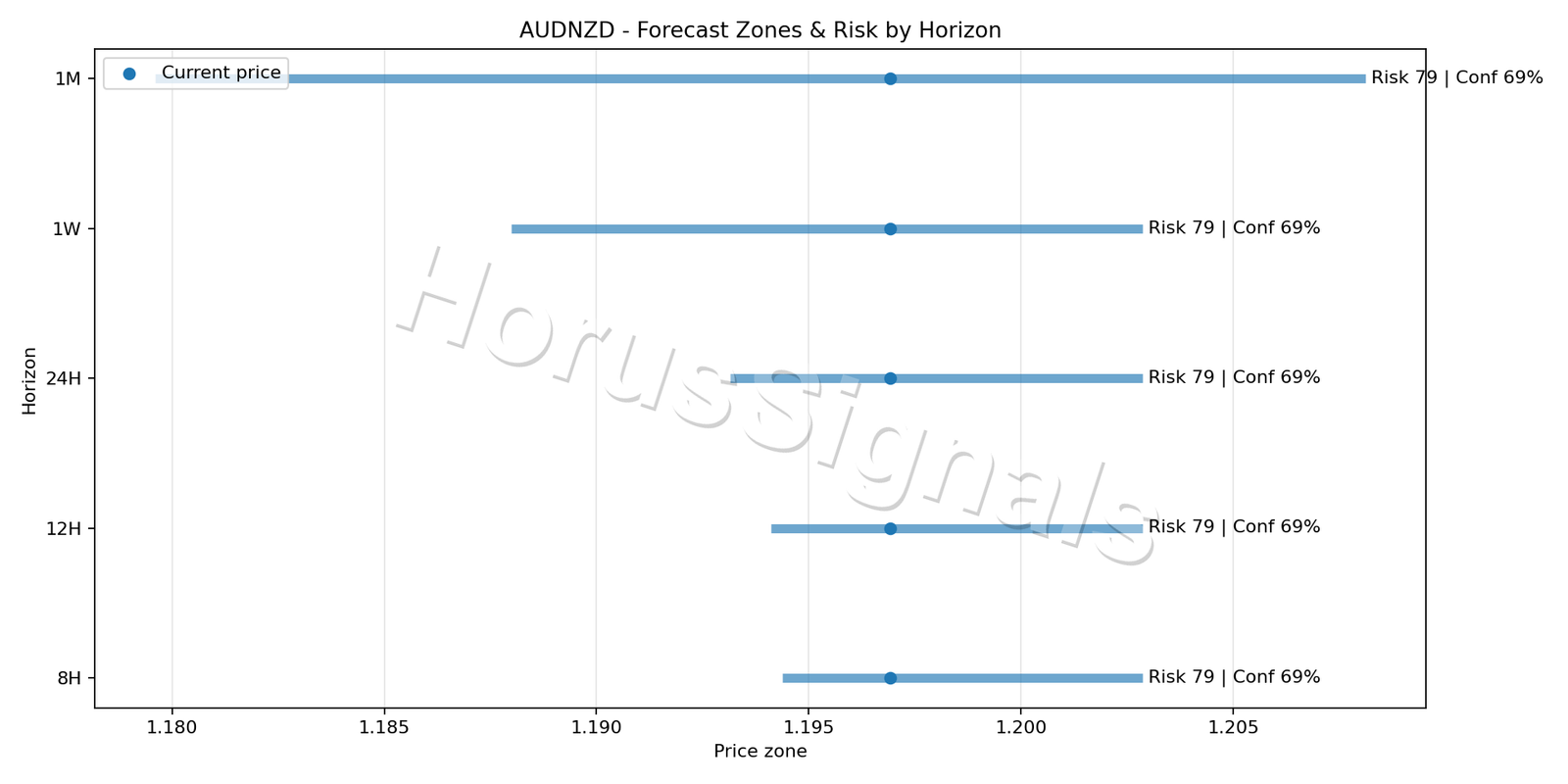 AUDNZD H1 04 FORECAST RISK