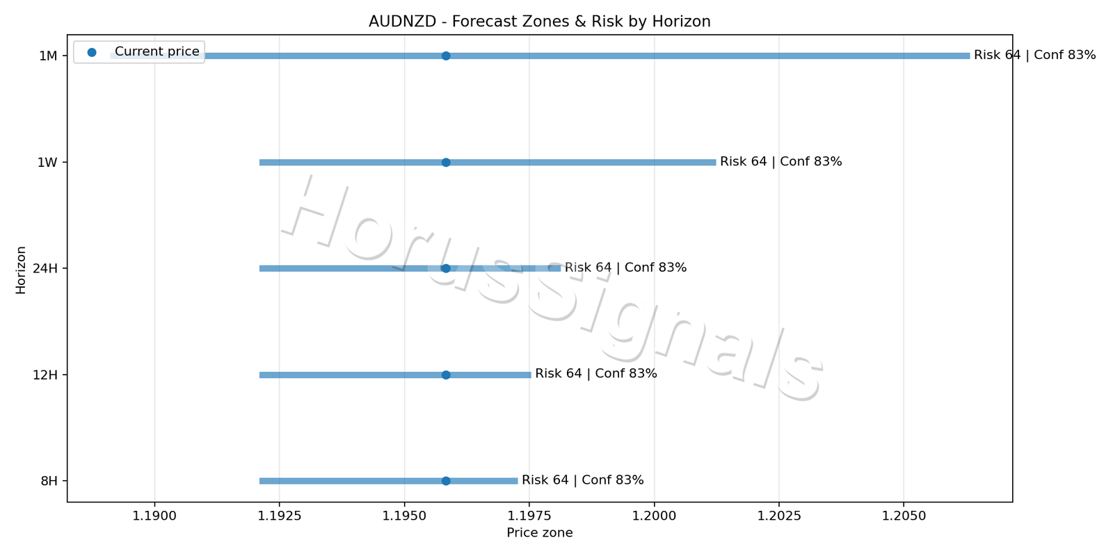 AUDNZD H1 04 FORECAST RISK