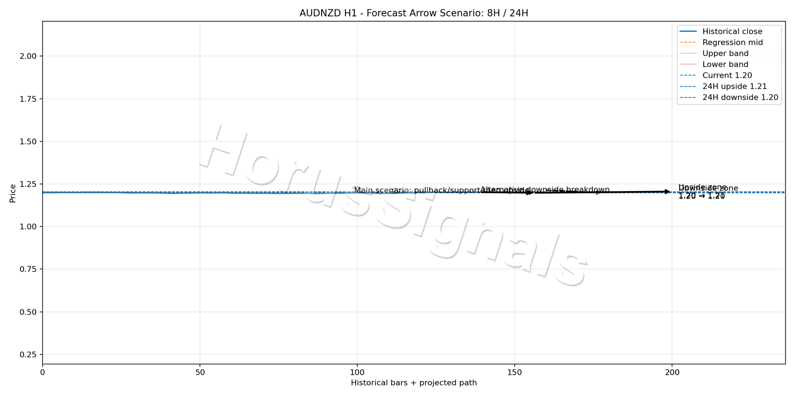 AUDNZD H1 05 FORECAST ARROW SCENARIO