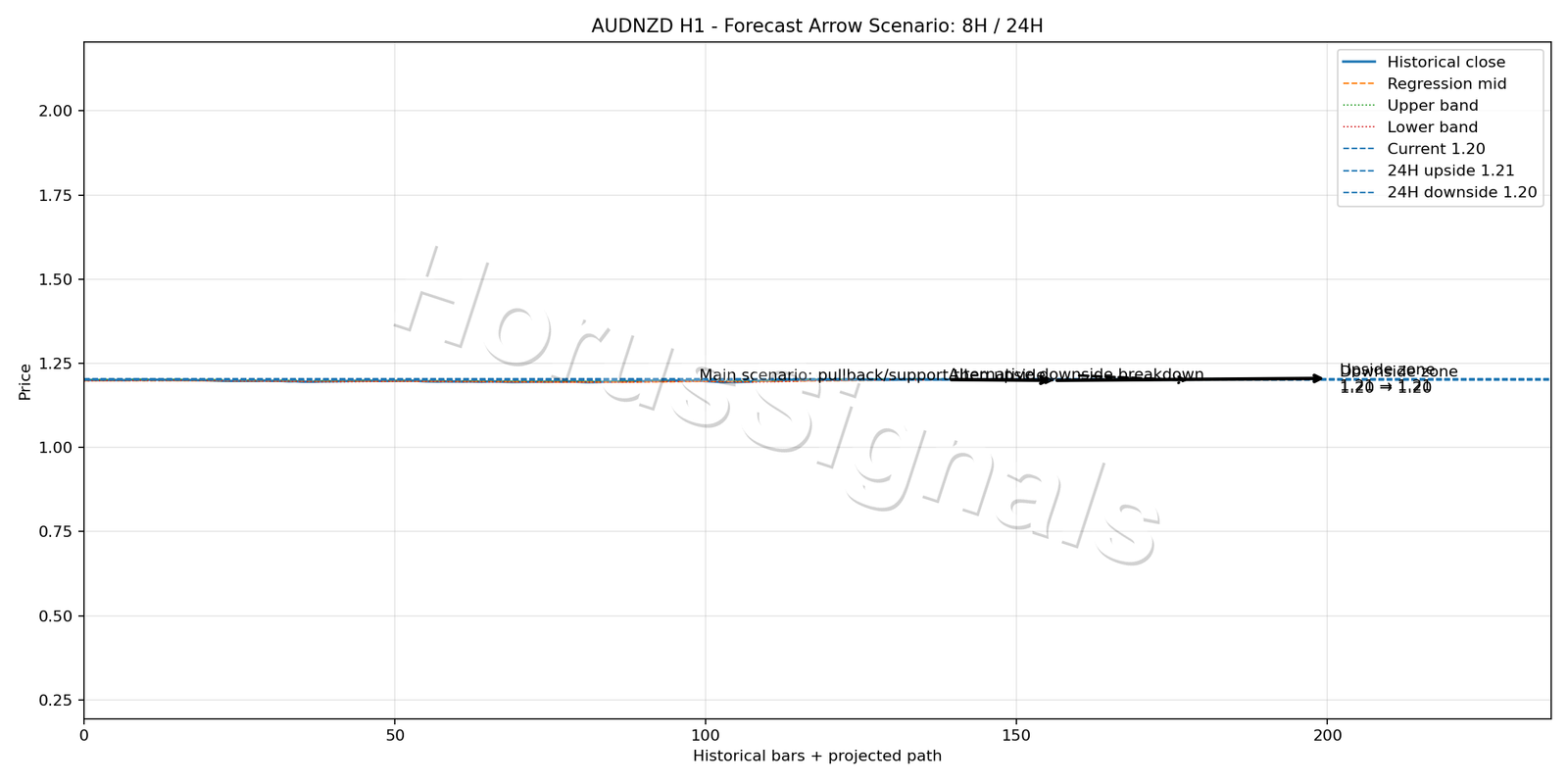 AUDNZD H1 05 FORECAST ARROW SCENARIO