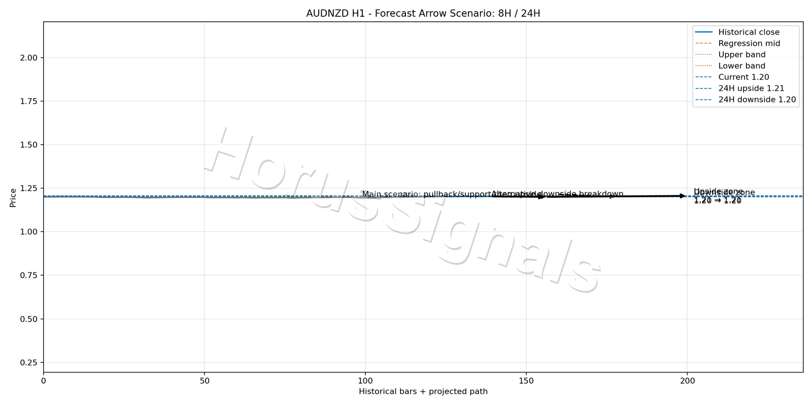 AUDNZD H1 05 FORECAST ARROW SCENARIO