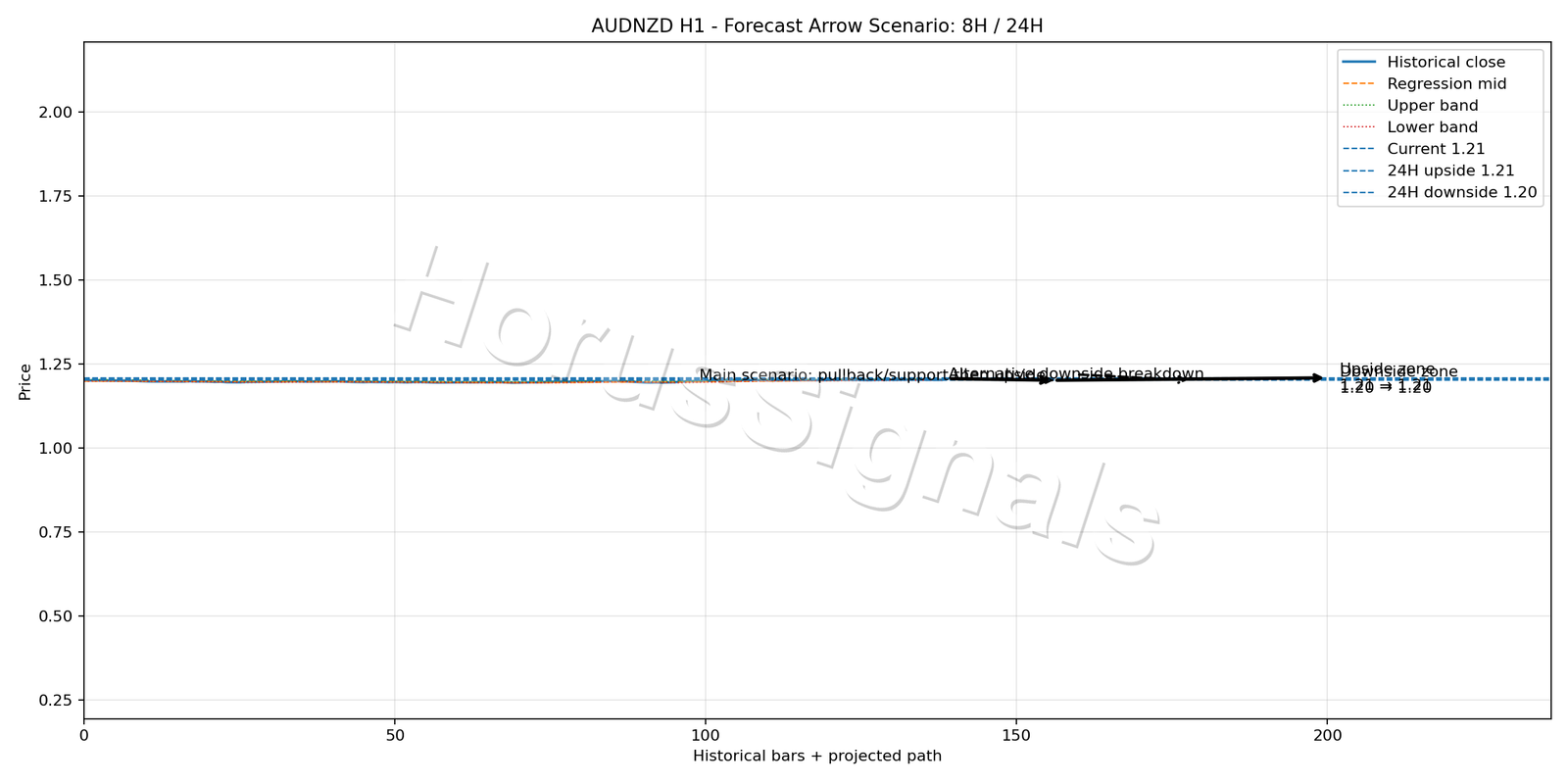 AUDNZD H1 05 FORECAST ARROW SCENARIO