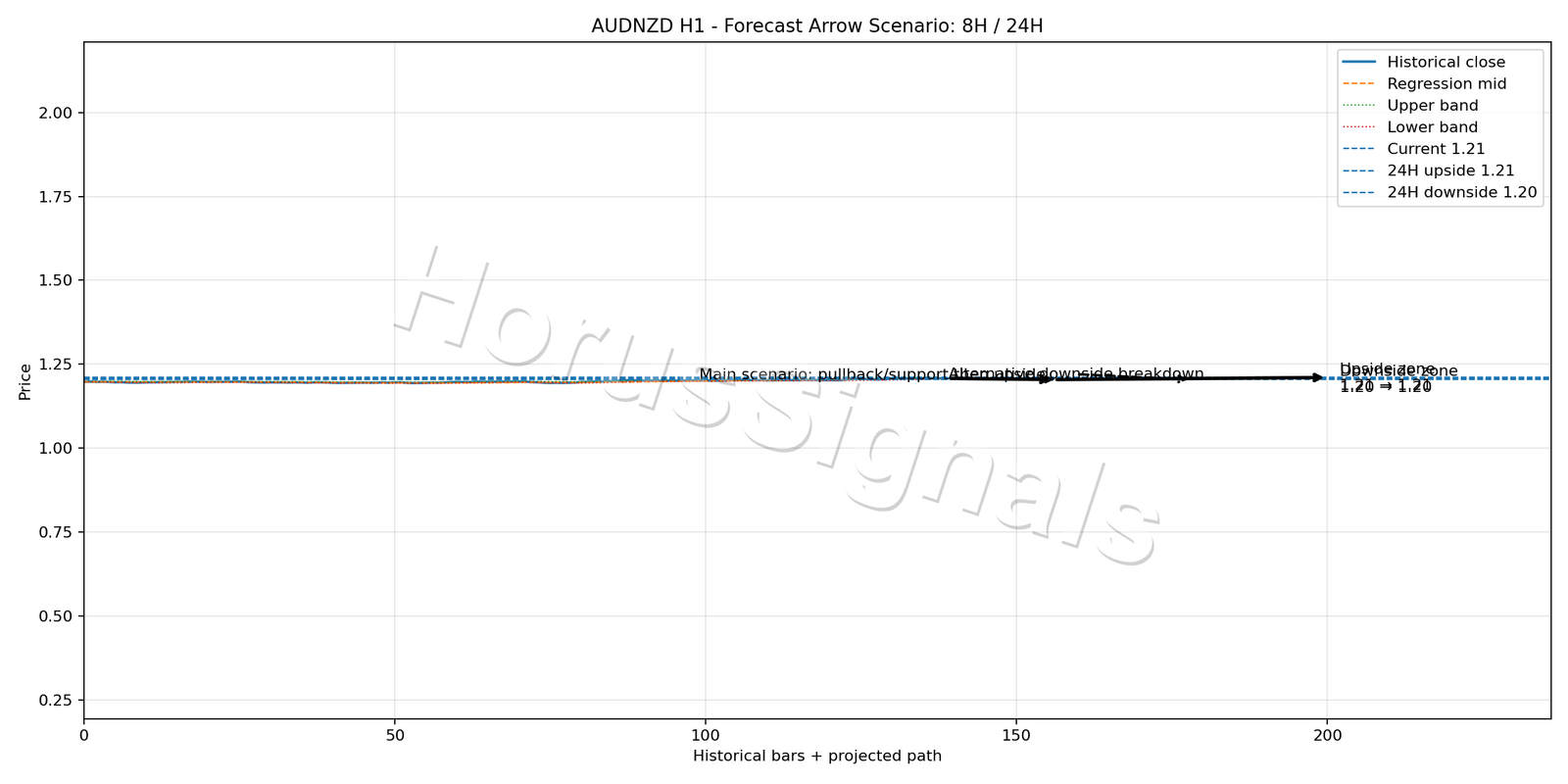 AUDNZD H1 05 FORECAST ARROW SCENARIO
