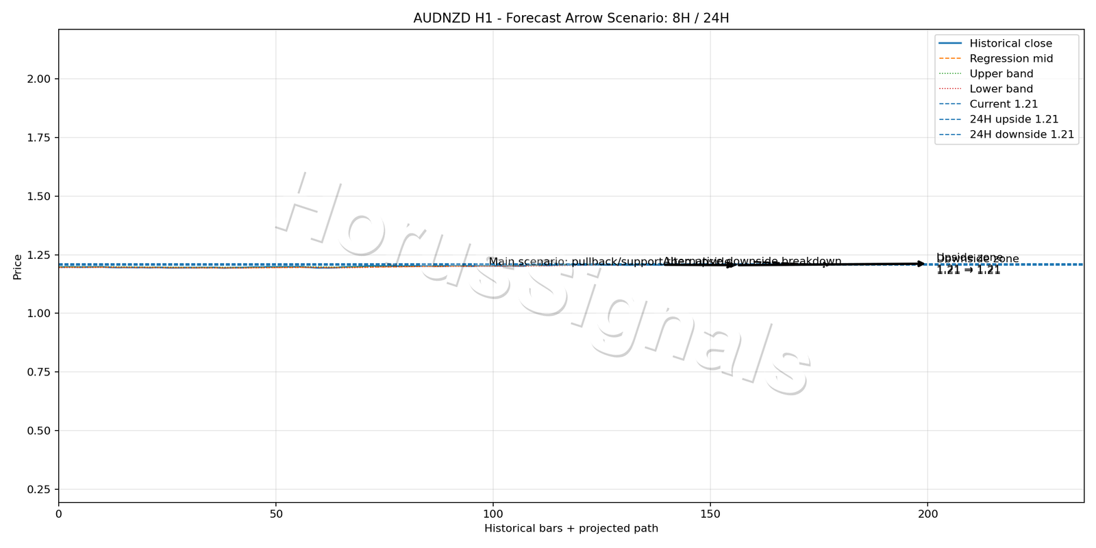 AUDNZD H1 05 FORECAST ARROW SCENARIO