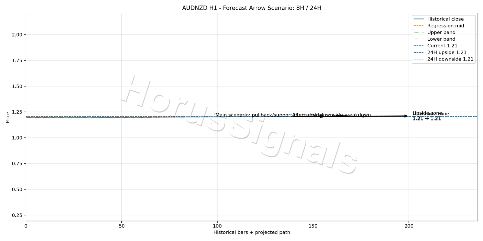 AUDNZD H1 05 FORECAST ARROW SCENARIO