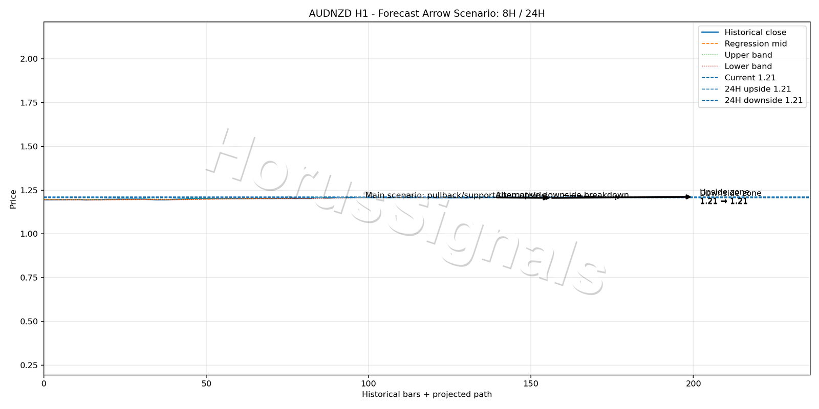 AUDNZD H1 05 FORECAST ARROW SCENARIO