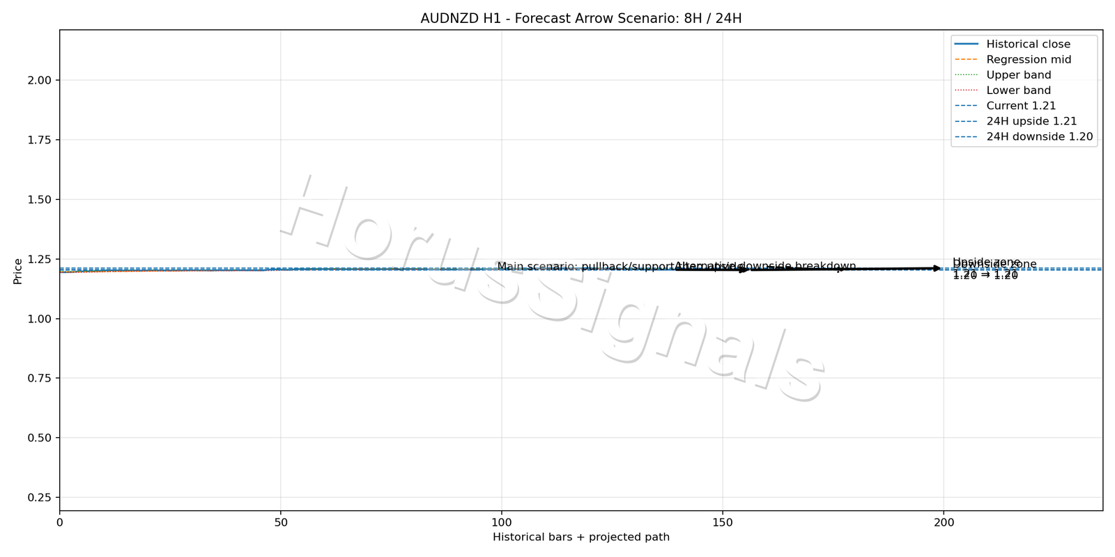 AUDNZD H1 05 FORECAST ARROW SCENARIO
