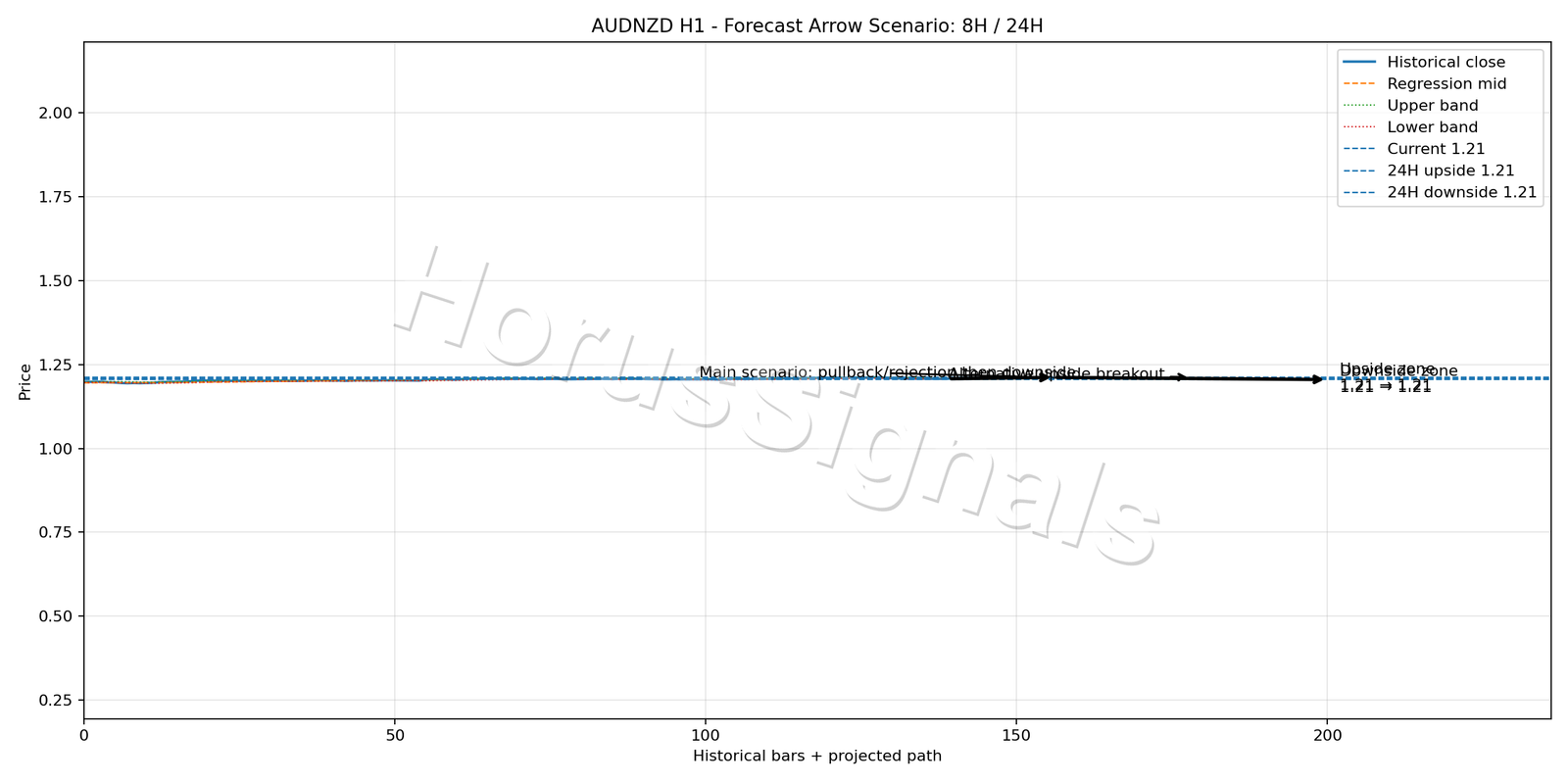 AUDNZD H1 05 FORECAST ARROW SCENARIO
