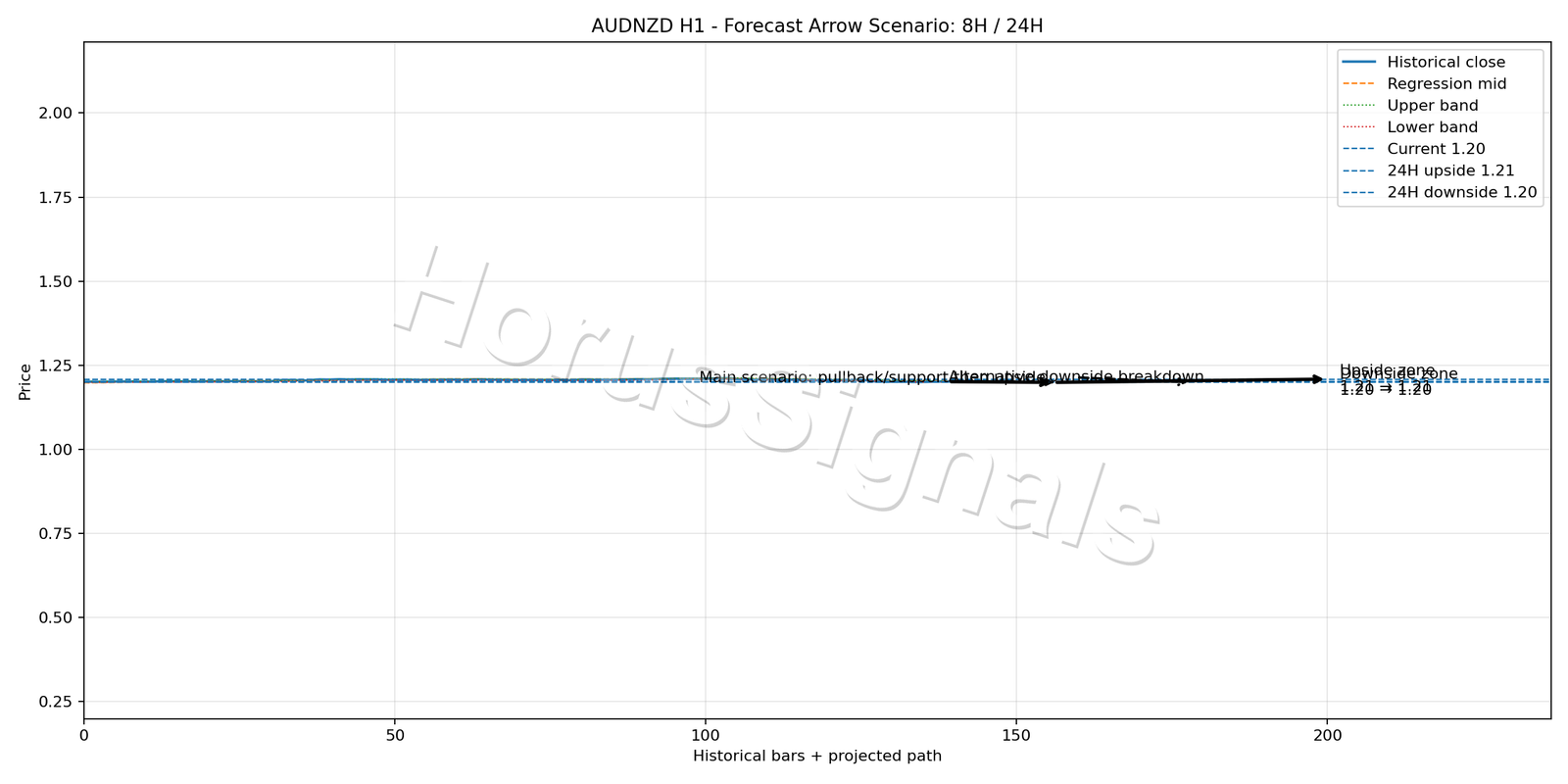 AUDNZD H1 05 FORECAST ARROW SCENARIO
