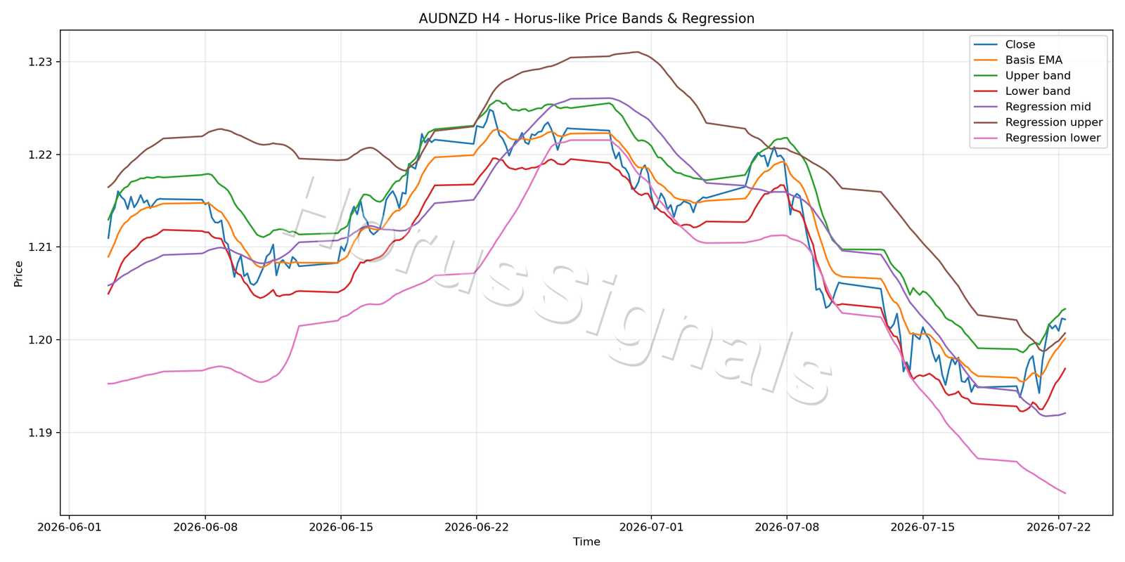 AUDNZD H4 01 PRICE BANDS REGRESSION