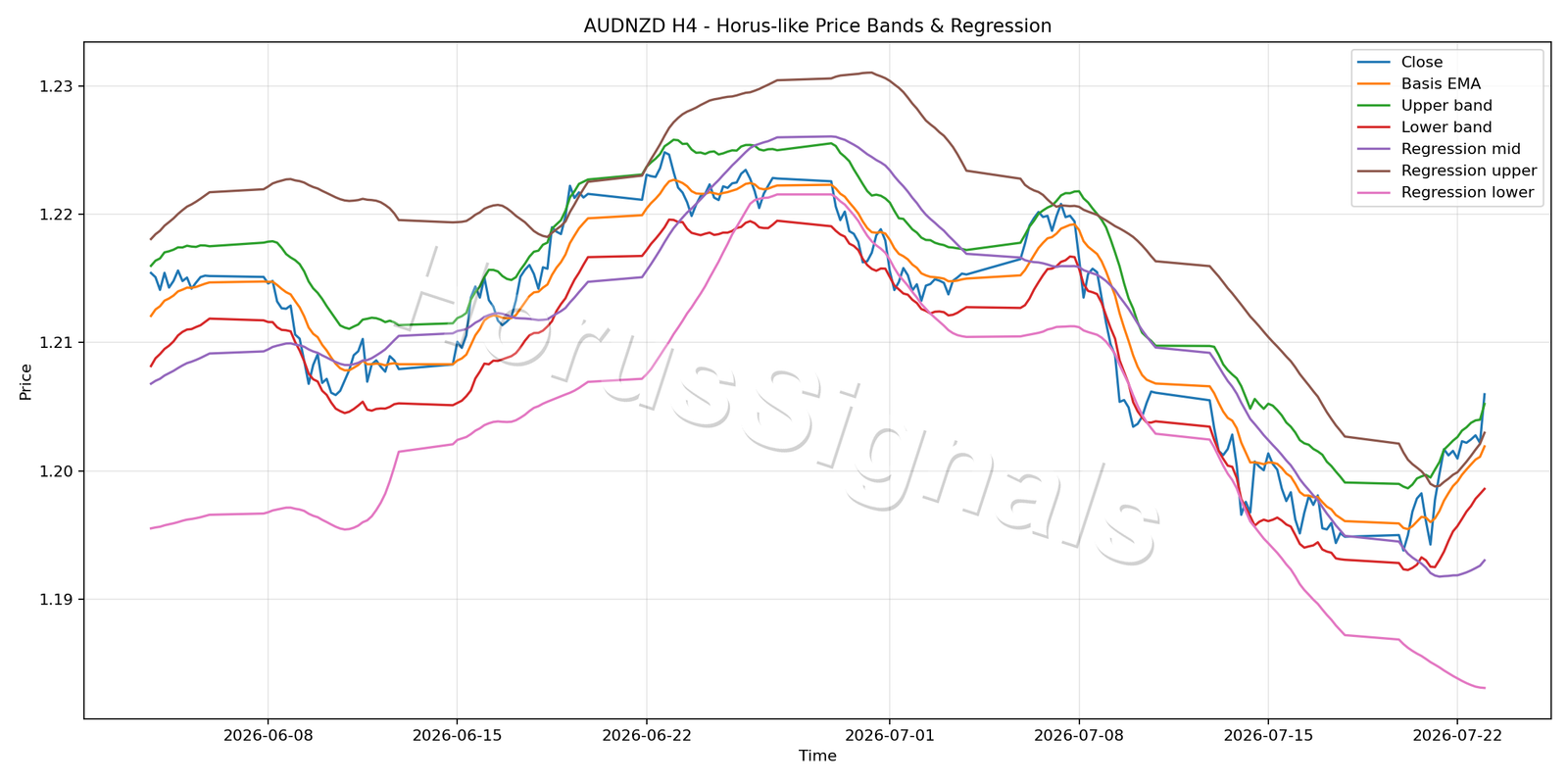 AUDNZD H4 01 PRICE BANDS REGRESSION