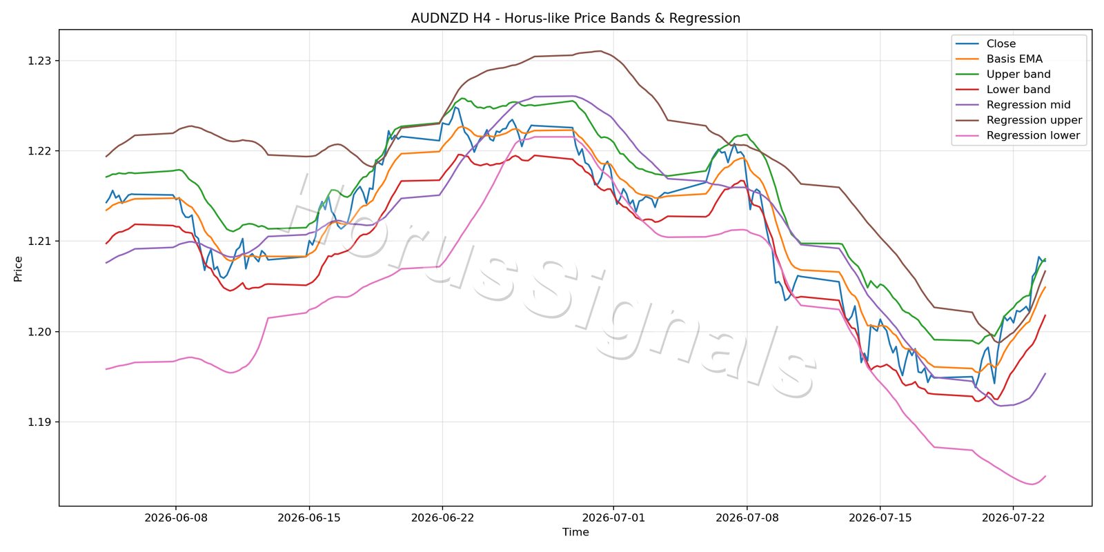 AUDNZD H4 01 PRICE BANDS REGRESSION