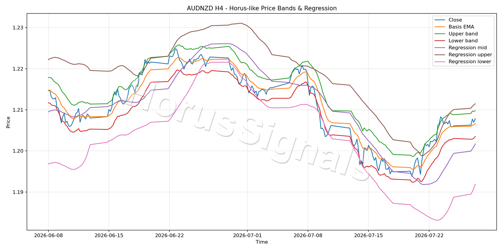 AUDNZD H4 01 PRICE BANDS REGRESSION