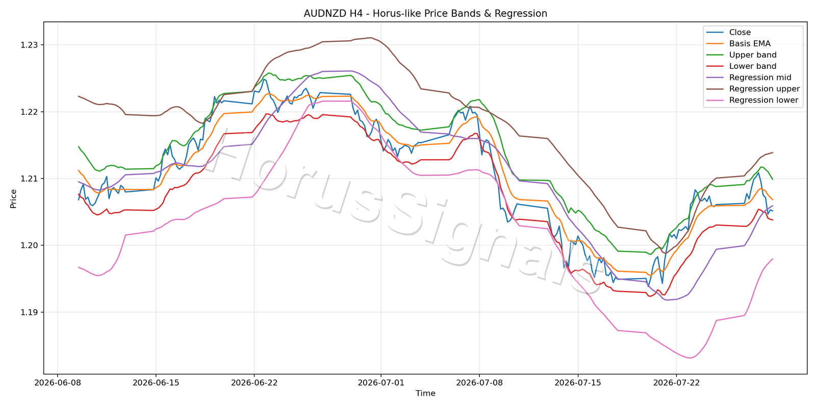 AUDNZD H4 01 PRICE BANDS REGRESSION