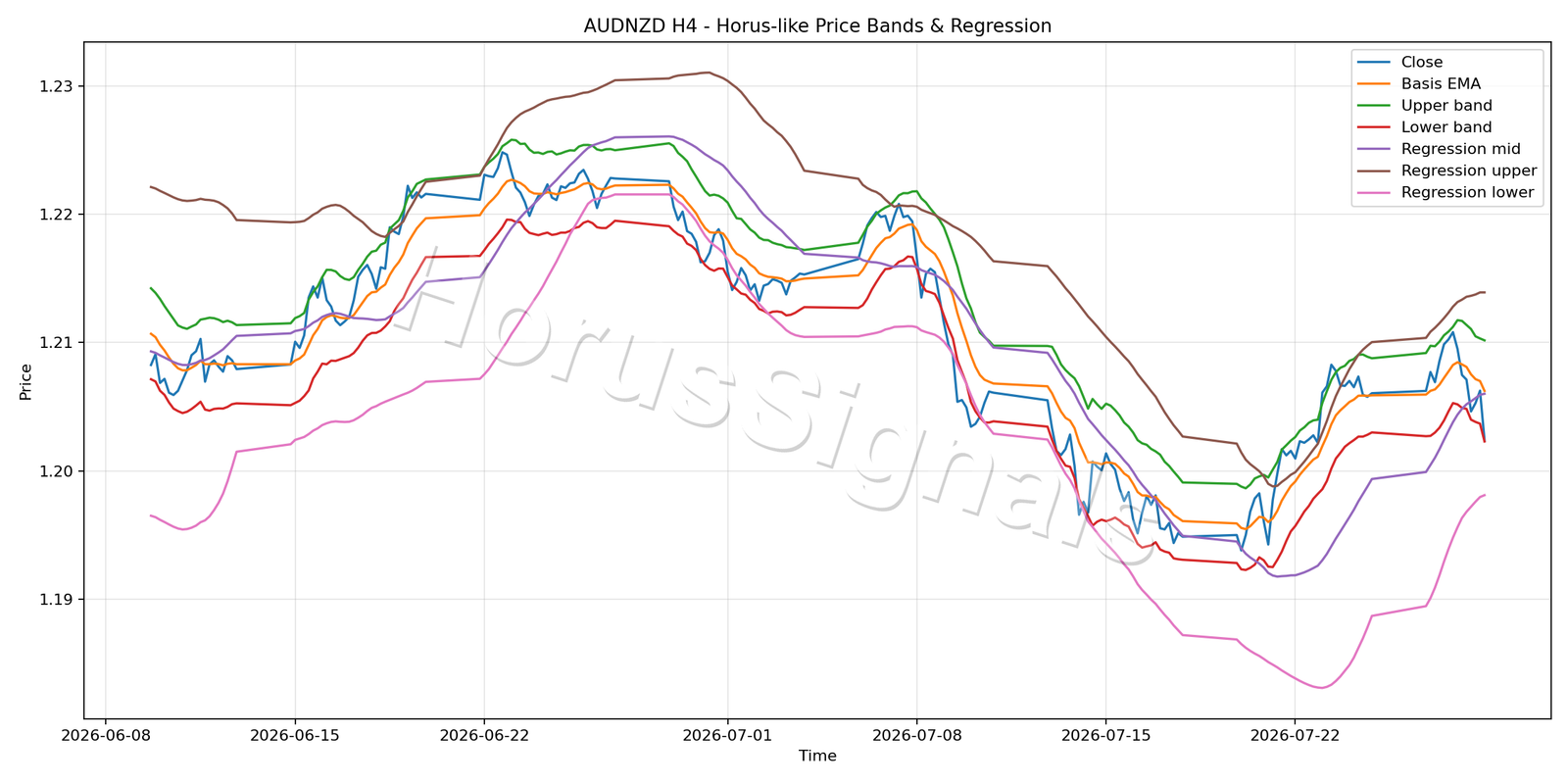 AUDNZD H4 01 PRICE BANDS REGRESSION