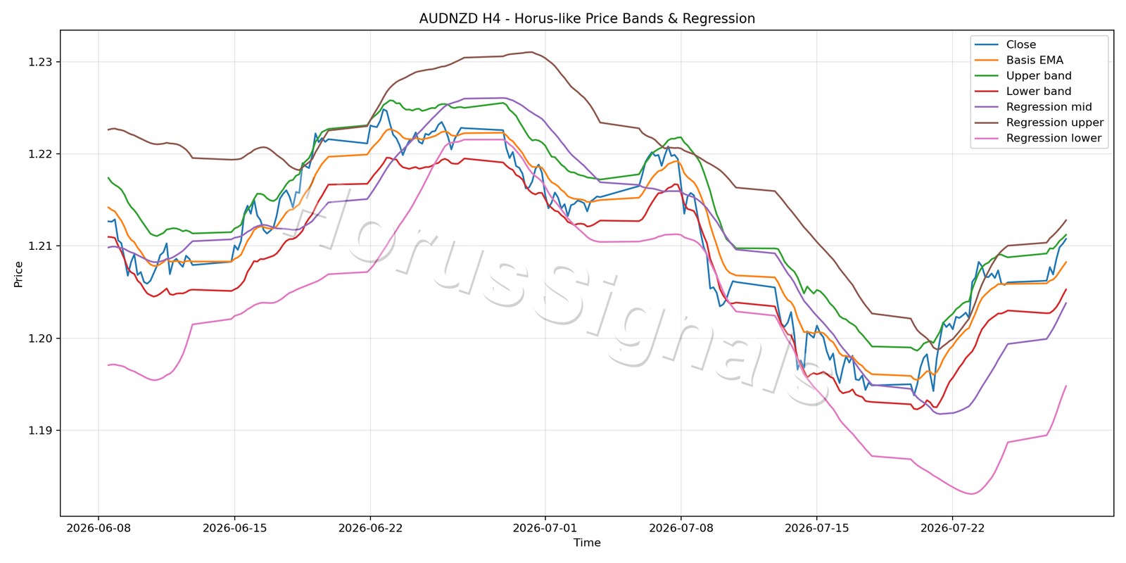 AUDNZD H4 01 PRICE BANDS REGRESSION