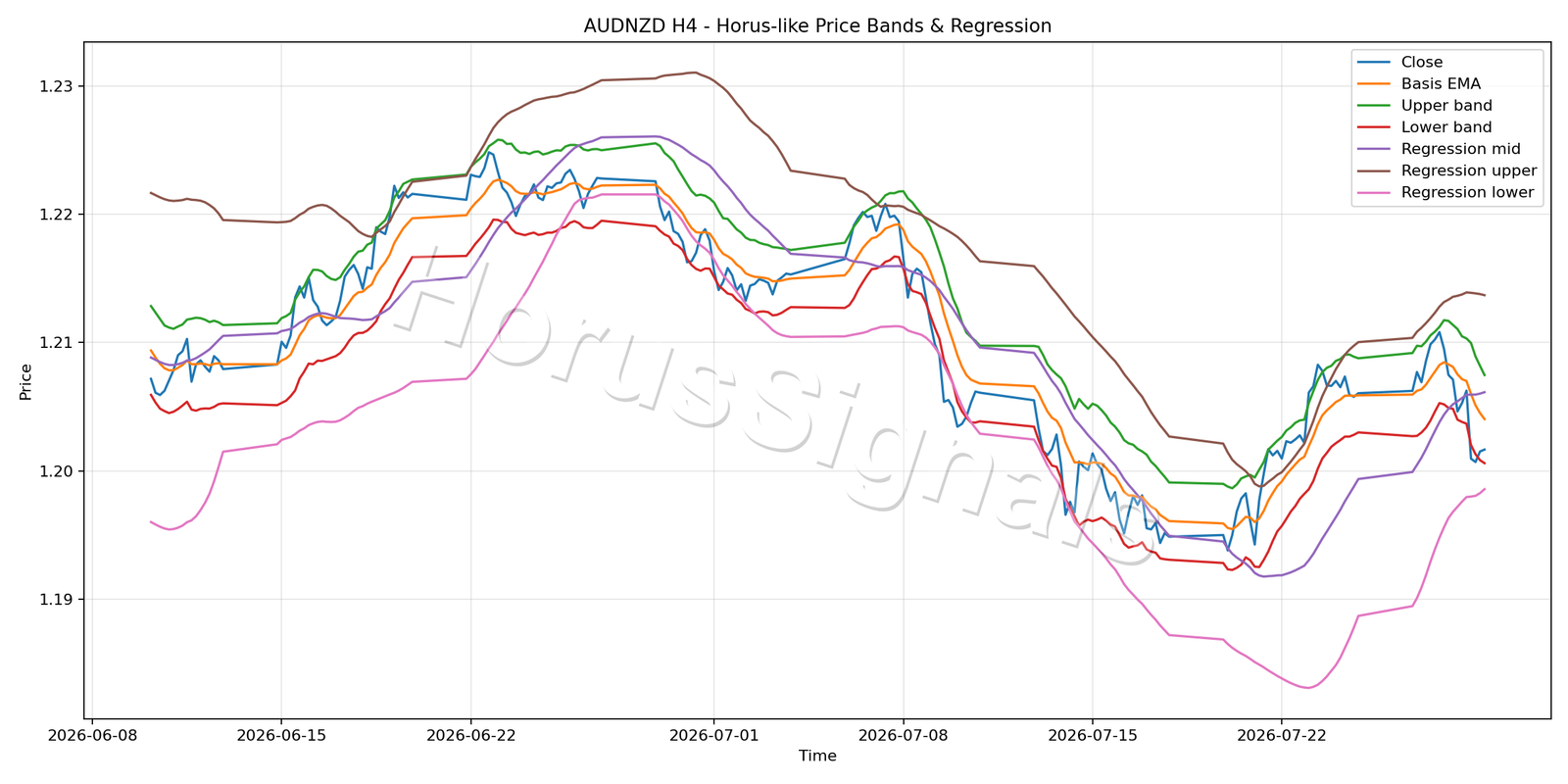 AUDNZD H4 01 PRICE BANDS REGRESSION