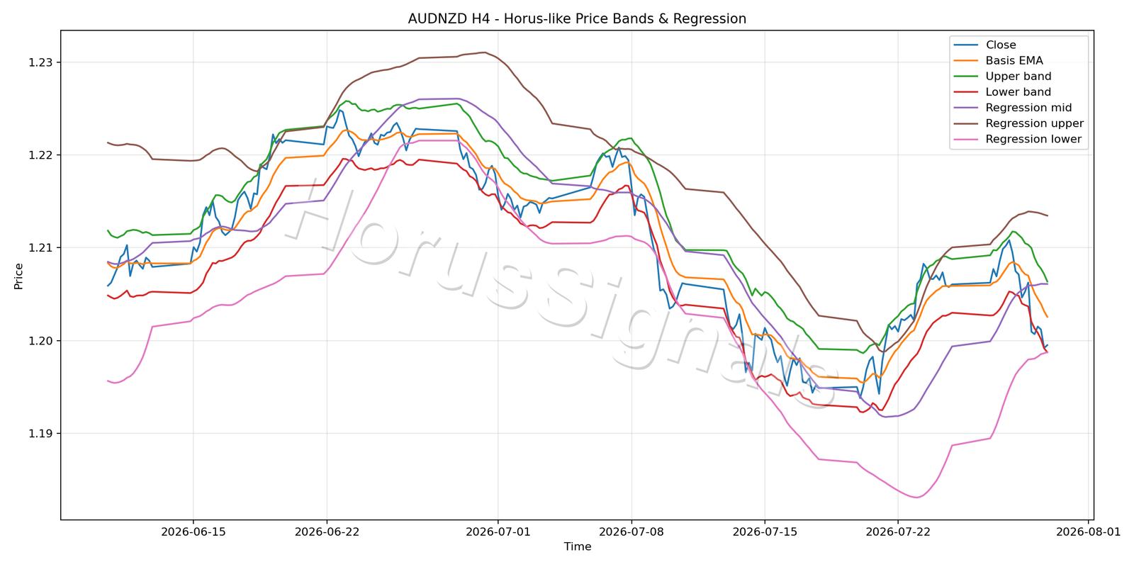 AUDNZD H4 01 PRICE BANDS REGRESSION