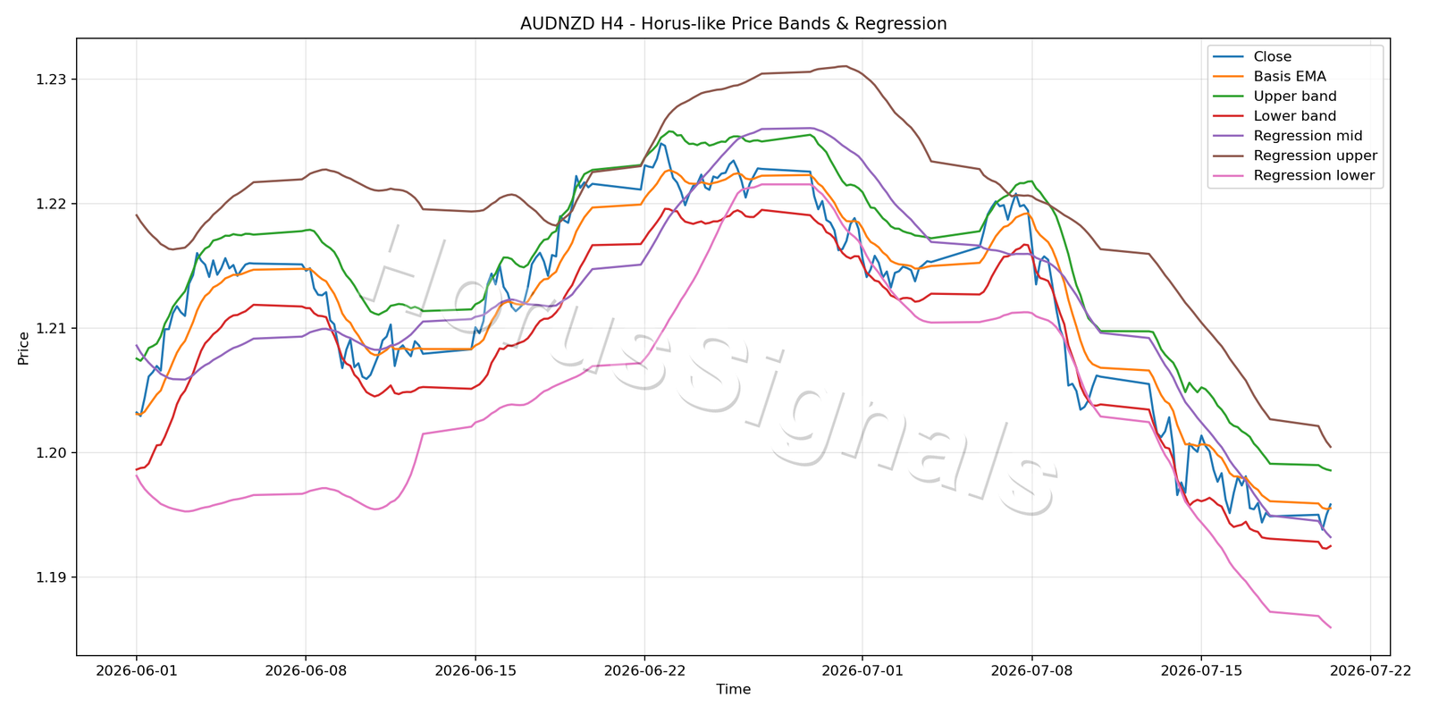 AUDNZD H4 01 PRICE BANDS REGRESSION
