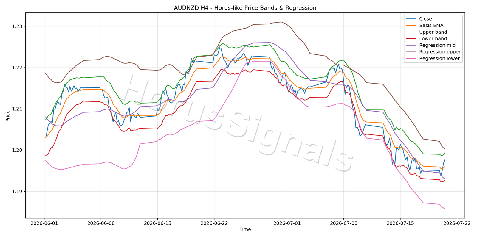 AUDNZD H4 01 PRICE BANDS REGRESSION